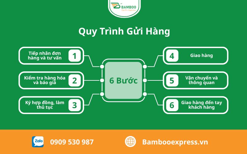 Quy trình gửi hàng đi Trung Quốc